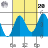 Newport Beach tide chart for Monday, September 20, 2021