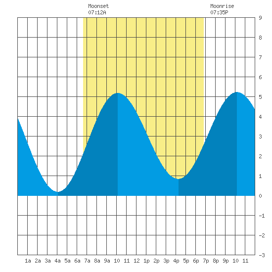 Newport Beach tide chart for Tuesday, September 21, 2021