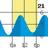 Newport Beach tide chart for Tuesday, September 21, 2021