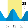 Newport Beach tide chart for Thursday, September 23, 2021