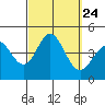 Newport Beach tide chart for Friday, September 24, 2021