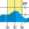 Newport Beach tide chart for Monday, September 27, 2021