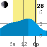 Newport Beach tide chart for Tuesday, September 28, 2021