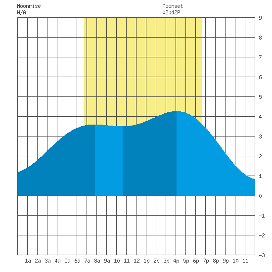 Newport Beach tide chart for Wednesday, September 29, 2021