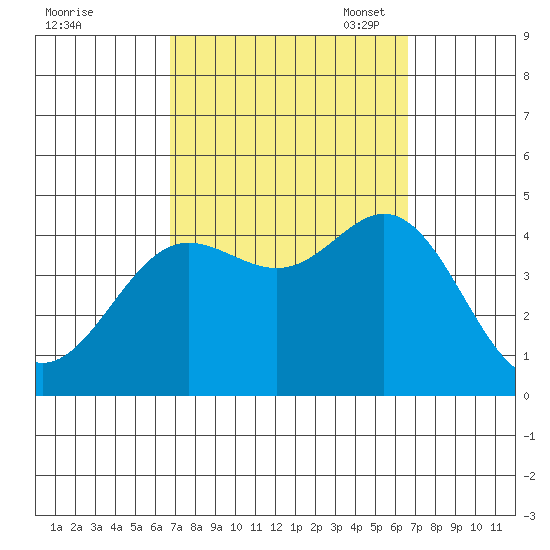 Newport Beach tide chart for Thursday, September 30, 2021