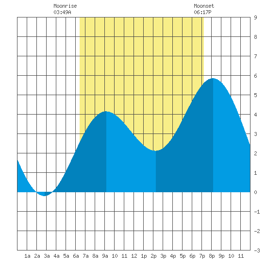 Newport Beach tide chart for Saturday, September 4, 2021