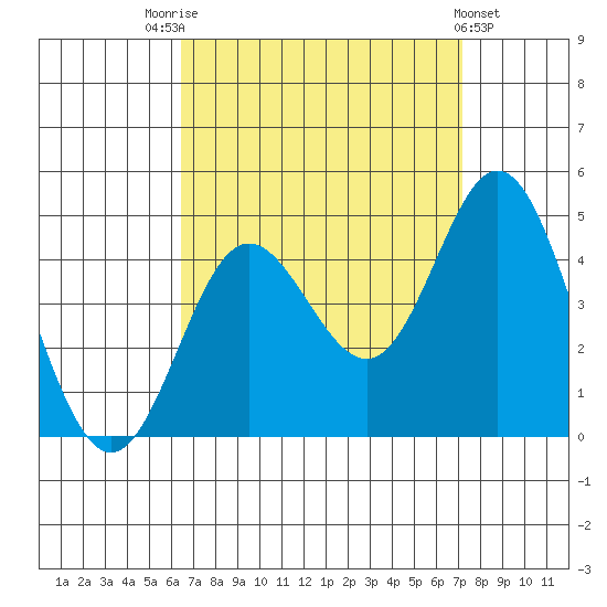 Newport Beach tide chart for Sunday, September 5, 2021