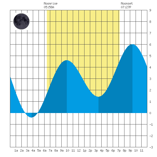 Newport Beach tide chart for Monday, September 6, 2021