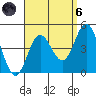 Newport Beach tide chart for Monday, September 6, 2021