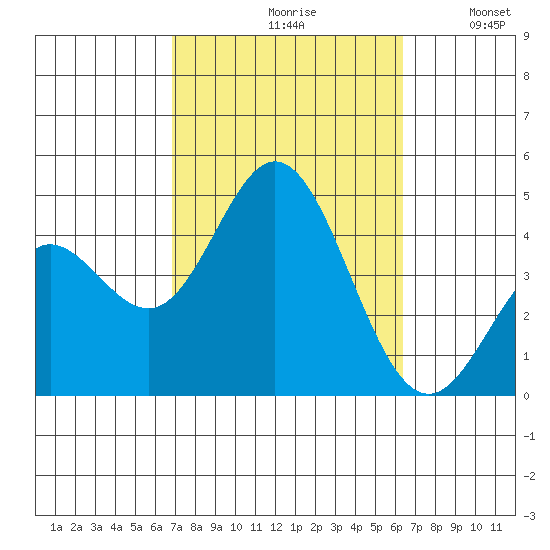 Newport Beach tide chart for Sunday, October 10, 2021
