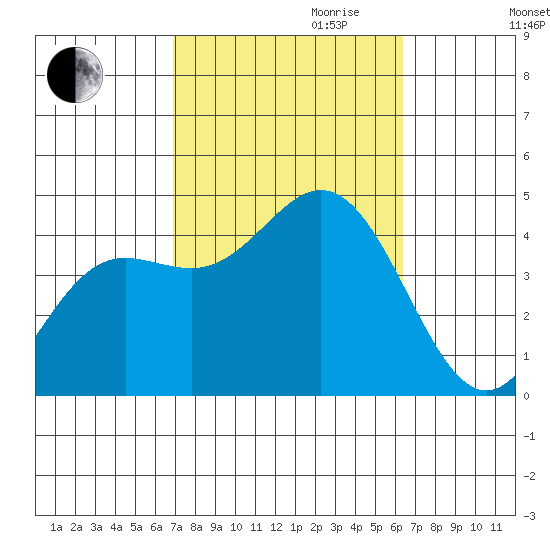 Newport Beach tide chart for Tuesday, October 12, 2021