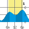 Newport Beach tide chart for Friday, October 1, 2021