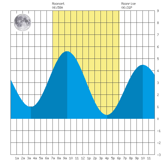 Newport Beach tide chart for Wednesday, October 20, 2021