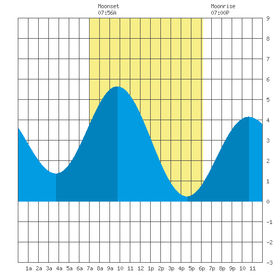 Newport Beach tide chart for Thursday, October 21, 2021