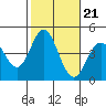 Newport Beach tide chart for Thursday, October 21, 2021