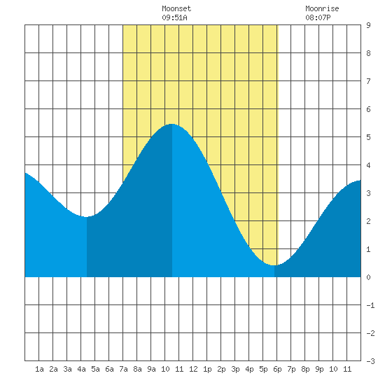 Newport Beach tide chart for Saturday, October 23, 2021