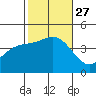 Newport Beach tide chart for Wednesday, October 27, 2021