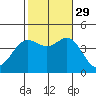 Newport Beach tide chart for Friday, October 29, 2021