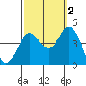 Newport Beach tide chart for Saturday, October 2, 2021