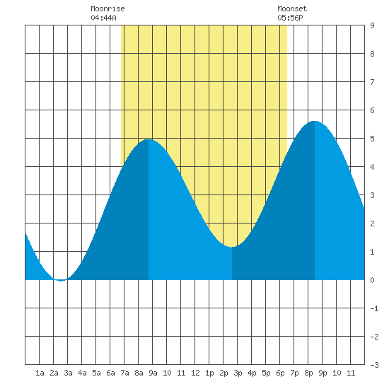 Newport Beach tide chart for Monday, October 4, 2021