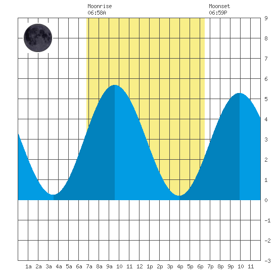 Newport Beach tide chart for Wednesday, October 6, 2021
