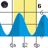 Newport Beach tide chart for Wednesday, October 6, 2021