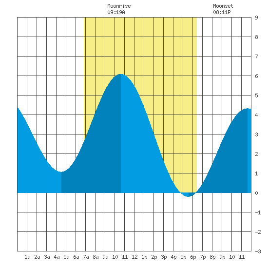 Newport Beach tide chart for Friday, October 8, 2021