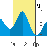 Newport Beach tide chart for Saturday, October 9, 2021