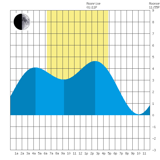 Newport Beach tide chart for Thursday, November 11, 2021