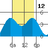 Newport Beach tide chart for Friday, November 12, 2021