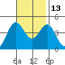 Newport Beach tide chart for Saturday, November 13, 2021