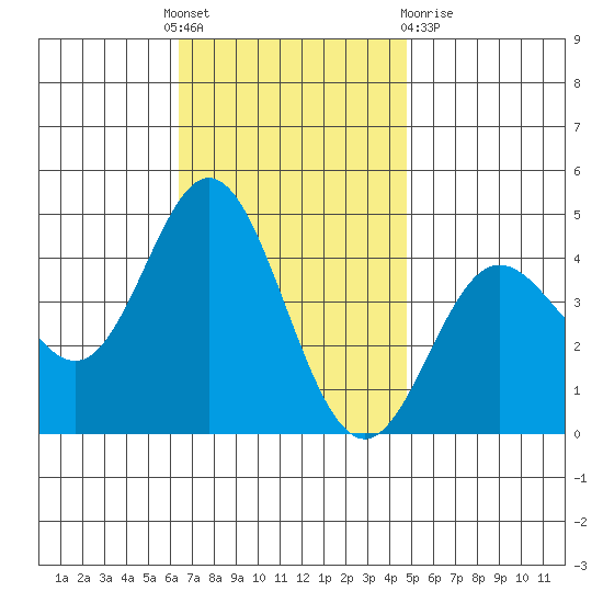 Newport Beach tide chart for Thursday, November 18, 2021