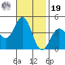 Newport Beach tide chart for Friday, November 19, 2021