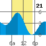 Newport Beach tide chart for Sunday, November 21, 2021
