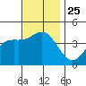 Newport Beach tide chart for Thursday, November 25, 2021