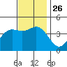 Newport Beach tide chart for Friday, November 26, 2021