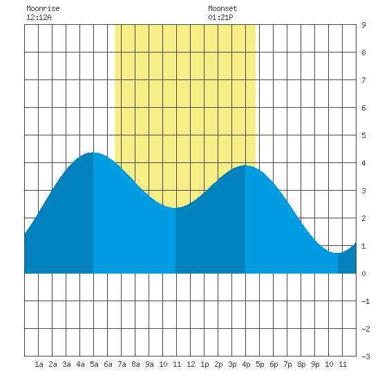 Newport Beach tide chart for Sunday, November 28, 2021