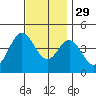 Newport Beach tide chart for Monday, November 29, 2021