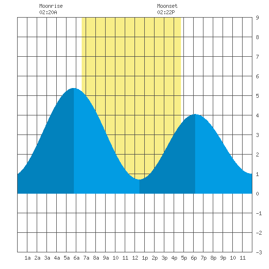 Newport Beach tide chart for Tuesday, November 30, 2021