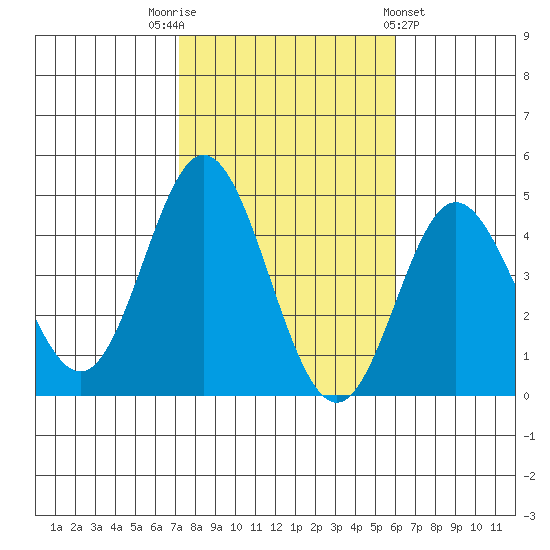 Newport Beach tide chart for Wednesday, November 3, 2021