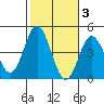 Newport Beach tide chart for Wednesday, November 3, 2021