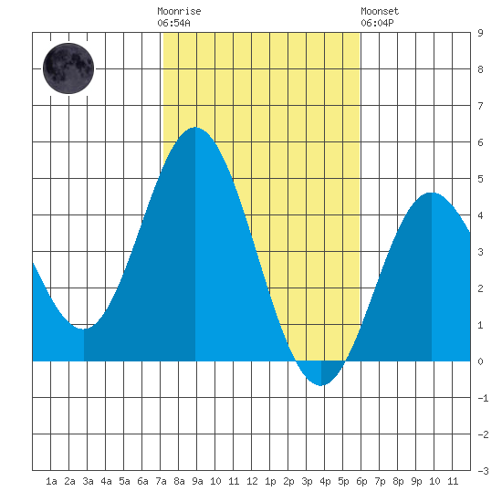 Newport Beach tide chart for Thursday, November 4, 2021
