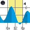 Newport Beach tide chart for Thursday, November 4, 2021