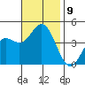 Newport Beach tide chart for Tuesday, November 9, 2021