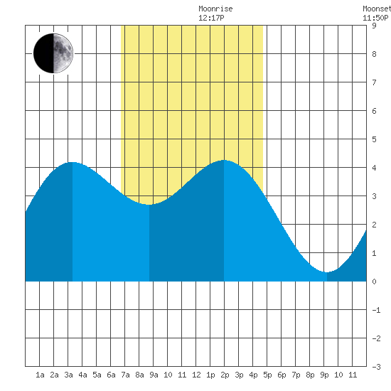 Newport Beach tide chart for Friday, December 10, 2021