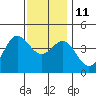 Newport Beach tide chart for Saturday, December 11, 2021