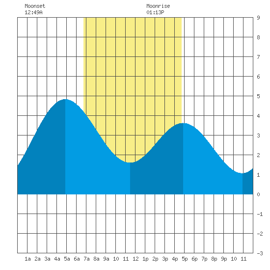 Newport Beach tide chart for Sunday, December 12, 2021