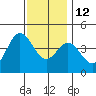 Newport Beach tide chart for Sunday, December 12, 2021