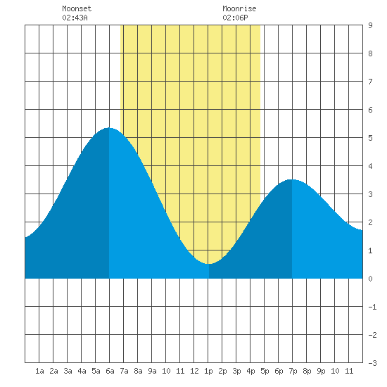 Newport Beach tide chart for Tuesday, December 14, 2021