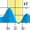 Newport Beach tide chart for Friday, December 17, 2021